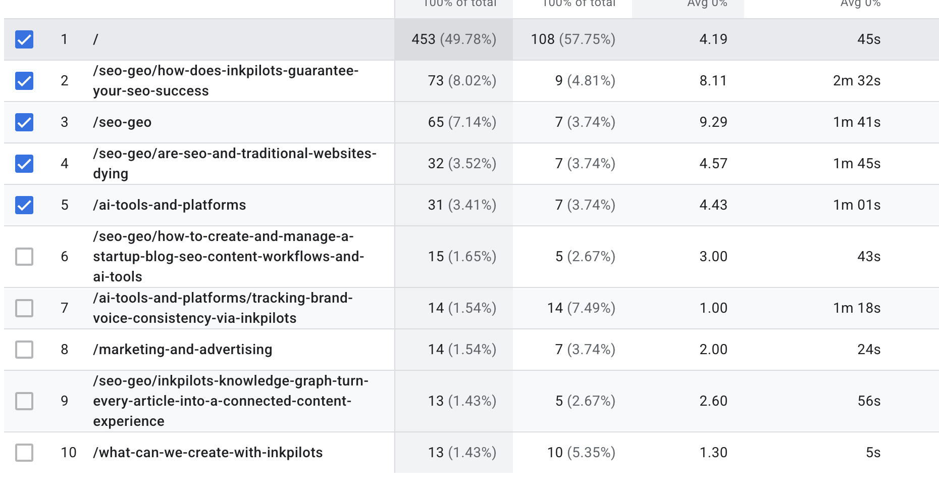 A google analytics results of an application created by inkpilots.com, analytics shows human review content is higher always in the ranks.