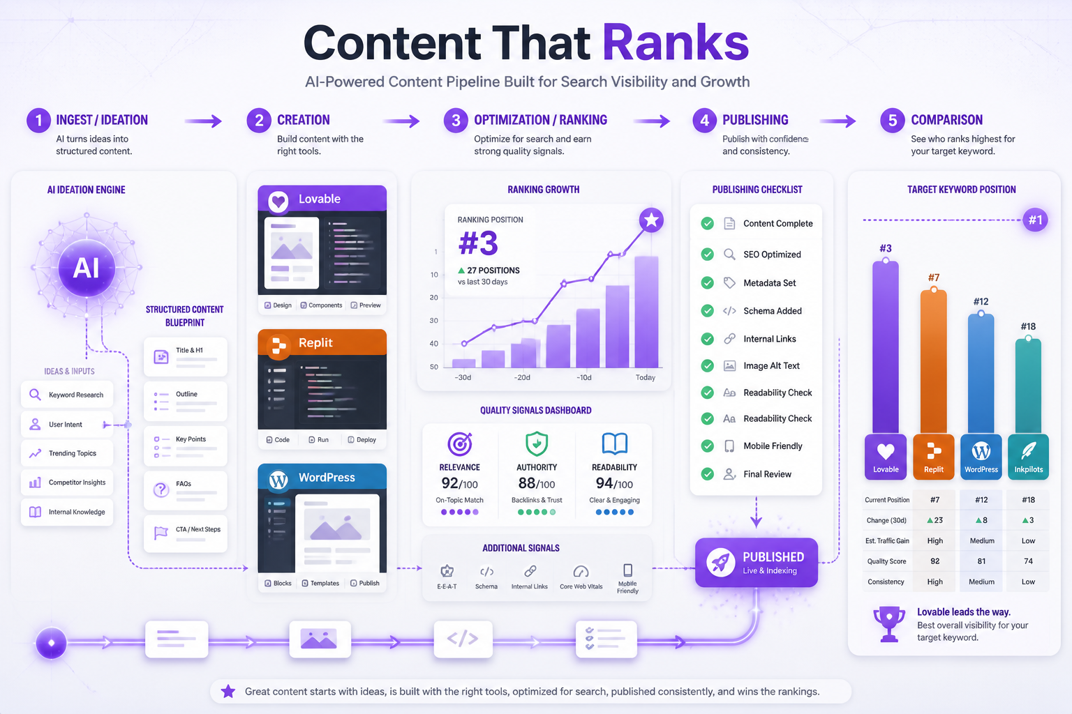 Lovable, Replit, WordPress vs Inkpilots: Build Content That Ranks